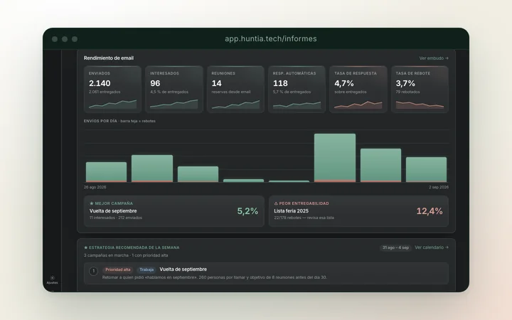 Rendimiento de email del CRM de Huntia: KPIs, envíos por día y mejor campaña, la base de una auditoría