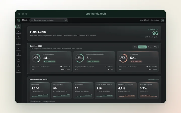 Inicio del CRM de Huntia en el navegador: objetivos con su ritmo y rendimiento de email