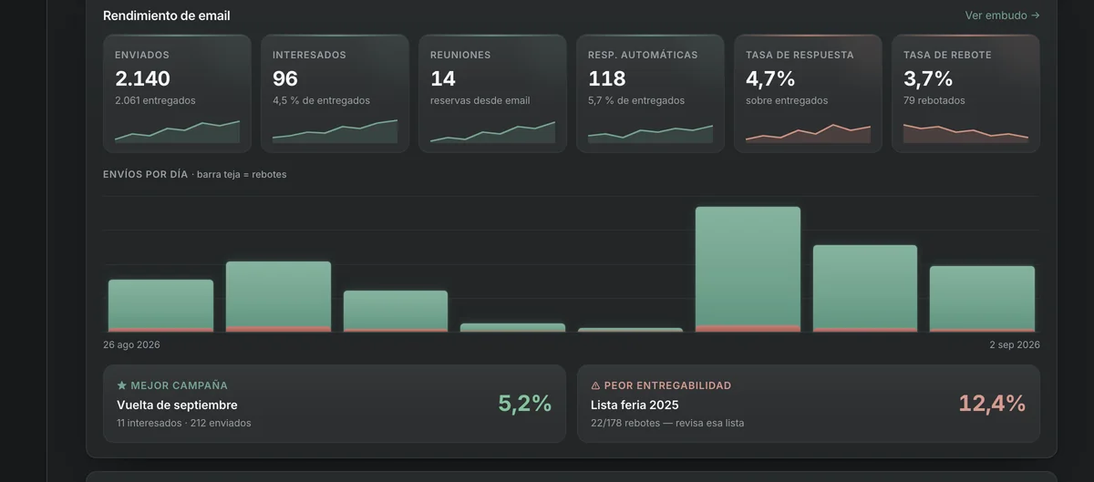 Rendimiento de email del CRM Huntia: KPIs con tendencia, envíos por día y mejor campaña