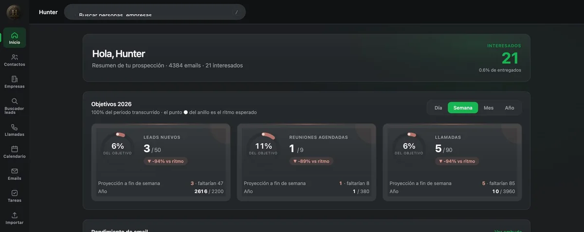 Panel de inicio y objetivos del CRM