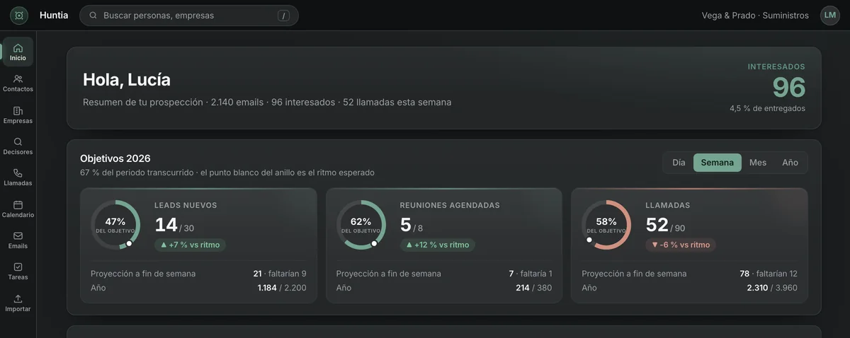 Inicio del CRM Huntia: objetivos del año con su ritmo esperado y rendimiento de email